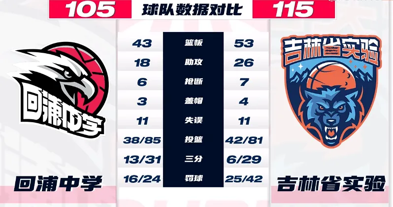 [流言板]耐高：张博源32分&李悦洲40分，吉林实验战胜回浦晋级12强