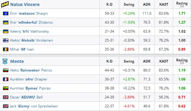 遭吉達聯合逆轉！C羅中場已提醒球隊總被逆轉 因此丟球后指責隊友