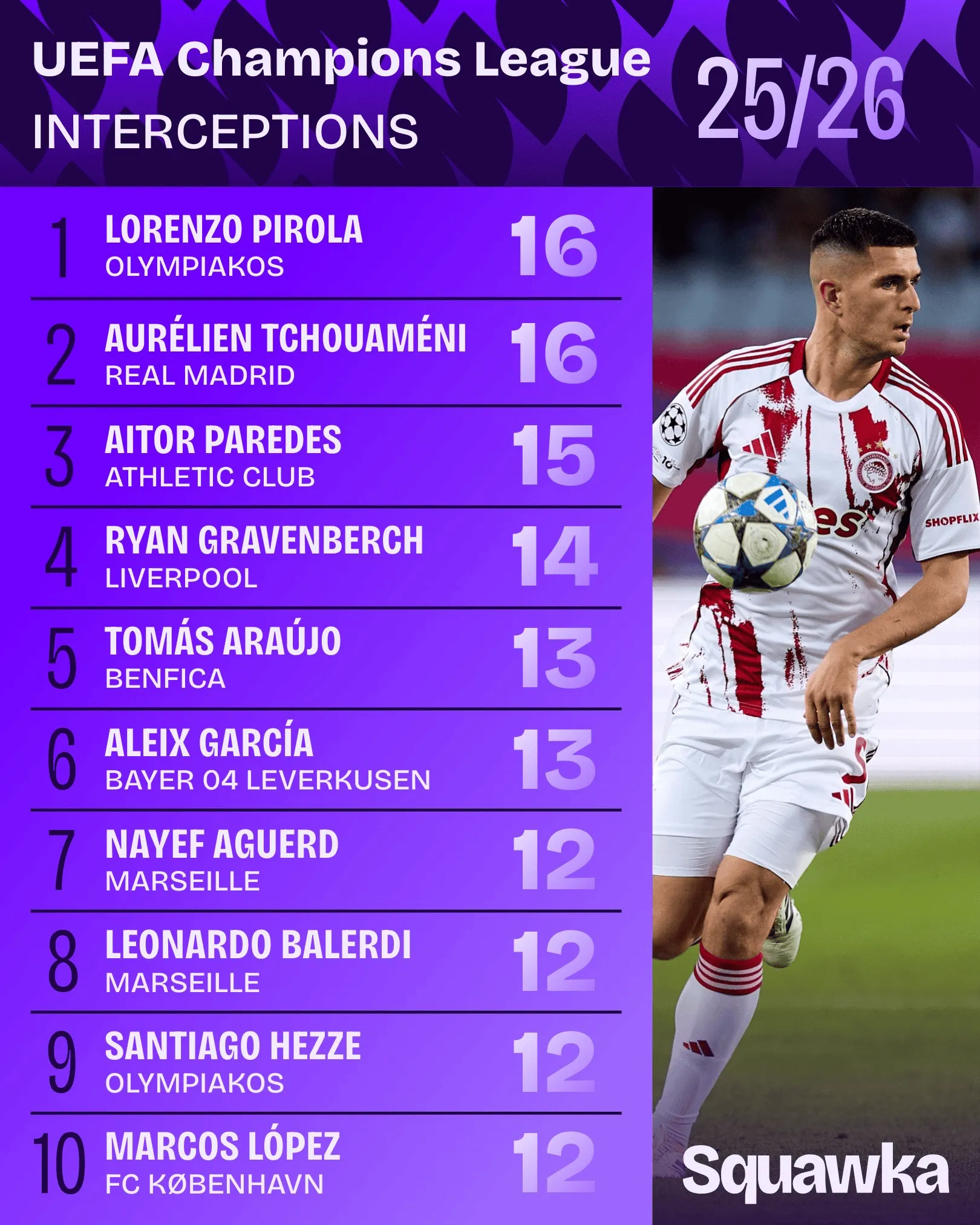 [流言板]本賽季歐冠攔截榜：皮羅拉、瓊阿梅尼16次并列居首