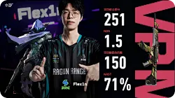 251战斗评分1.5KDA，Flex1n斩获DRG对阵EDG图一MVP