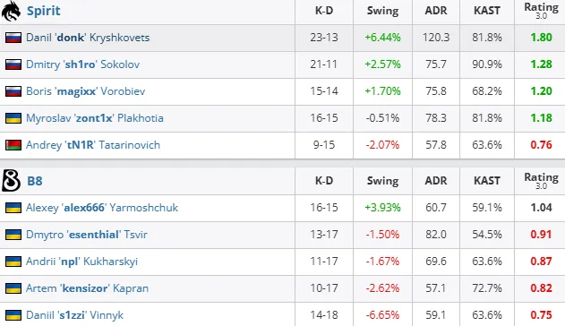 白送的不要！恩梅查回傳失誤送大禮，奧利塞單刀抽射打高