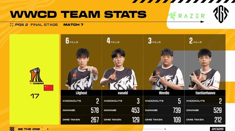 [情報站]德古拉杯S5：100T敗者組五連勝，挺進賽事前三！