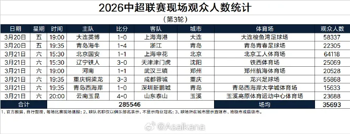 第5能踢歐冠！英超100%鎖定下賽季額外歐冠名額 德甲59% 意甲僅7%