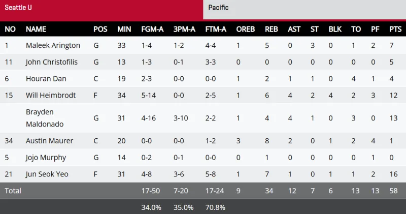 賽季已9球6助!21歲帕斯破門助隊(duì)逆轉(zhuǎn) 身價(jià)6500萬皇馬買僅需900萬 賽季已9球6助!21歲帕斯破門助隊(duì)逆轉(zhuǎn) 身價(jià)6500萬皇馬買僅需900萬