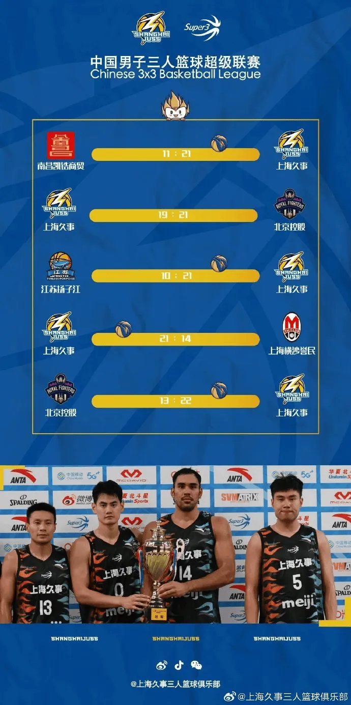 流言板]上海三篮：决赛轻取北控球队本赛季获第五座冠军奖杯