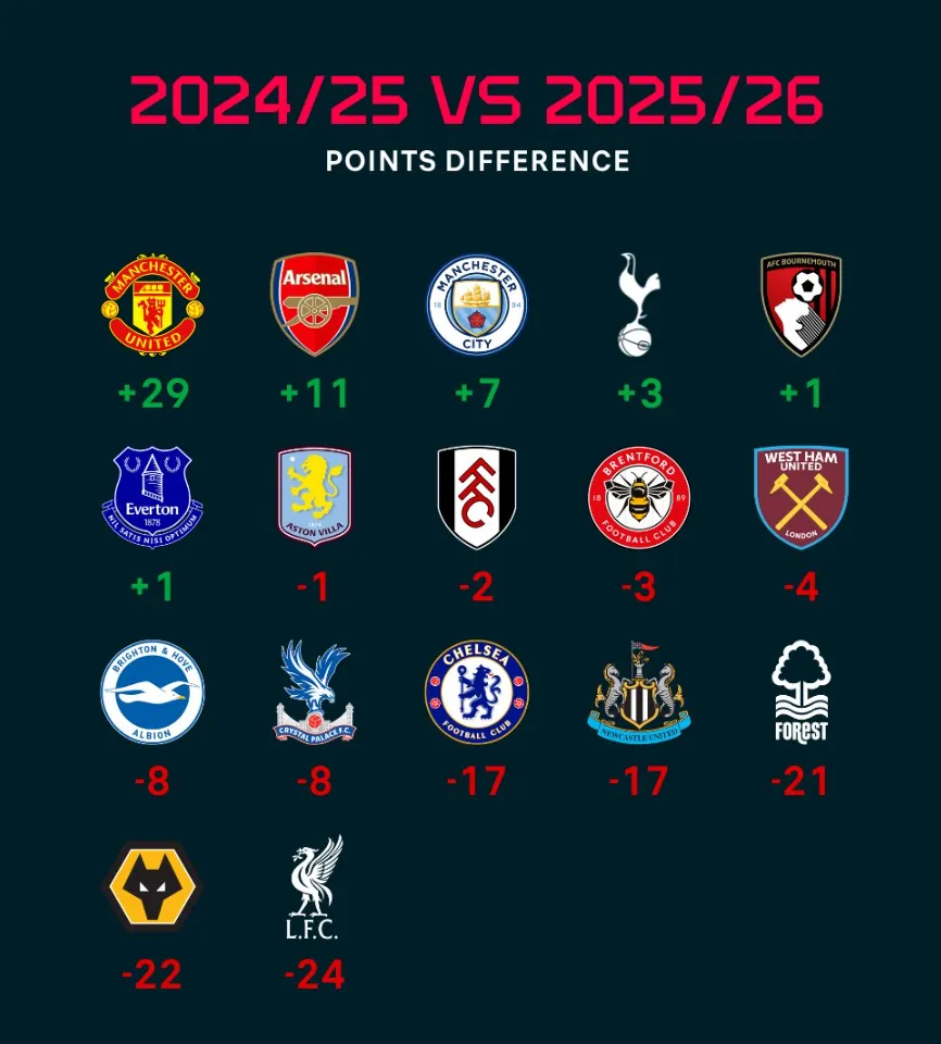 近2季英超拿分对比：曼联+29分热刺+3；利物浦少24分