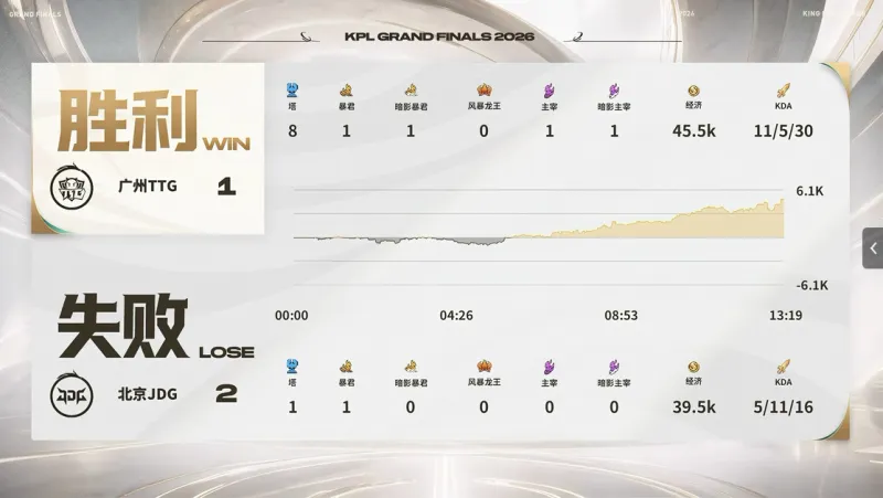 TTG vs LGD大鹅