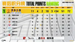 7月23日积分榜：TEC积72分独占鳌头，JDG/LGD无缘末周周决