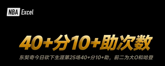 40分10+助攻次数：大O46次第一，东契奇25次第三