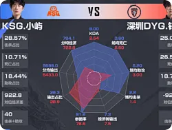 KSG 4:1 深圳DYG赛后雷达图，哪组差距最大？