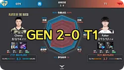 GEN战胜T1赛后数据雷达图：GEN回来了