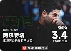 【红黑榜】谢尔基爆射首开纪录；阿尔特塔率队英超优势尽失