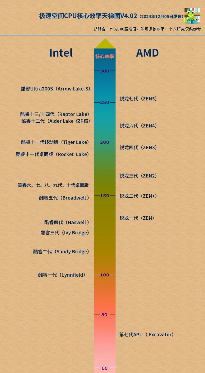 英特尔13-14代部分CPU蓝屏“缩肛”事件梳理-数码-PC区-虎扑社区